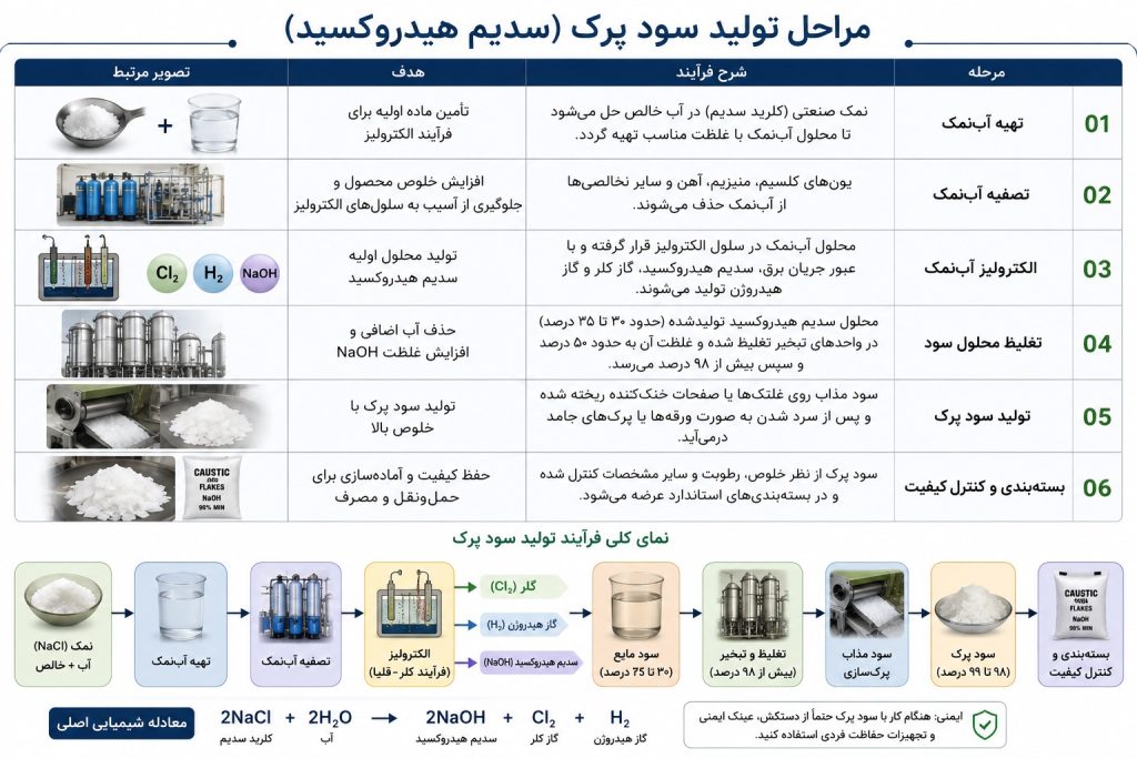 مراحل تولید سود پرک