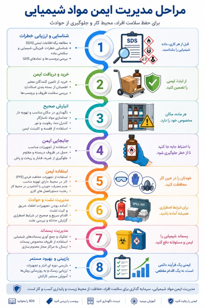مراحل مدیریت ایمن مواد شیمیایی